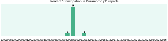 Could Duramorph pf cause Constipation? Could Duramorph pf cause Constipation?